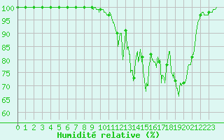 Courbe de l'humidit relative pour Caylus (82)