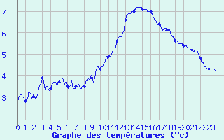 Courbe de tempratures pour Bourg-Saint-Maurice (73)