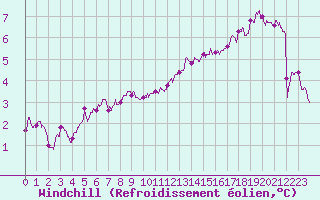 Courbe du refroidissement olien pour Lille (59)