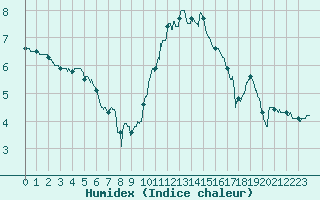 Courbe de l'humidex pour Le Bourget (93)