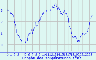 Courbe de tempratures pour Nancy - Ochey (54)