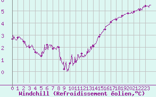 Courbe du refroidissement olien pour Cap Gris-Nez (62)