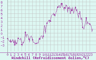 Courbe du refroidissement olien pour Guret Saint-Laurent (23)