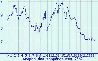 Courbe de tempratures pour Calais / Marck (62)