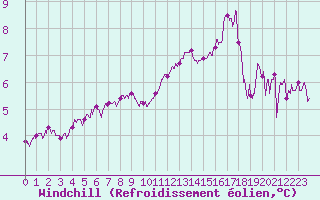 Courbe du refroidissement olien pour Ile de Batz (29)