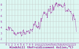 Courbe du refroidissement olien pour Le Bourget (93)