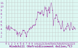 Courbe du refroidissement olien pour Saint-Chamond-l