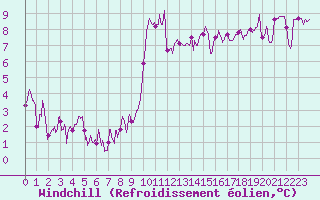 Courbe du refroidissement olien pour Tarbes (65)