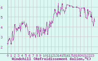 Courbe du refroidissement olien pour Angers-Marc (49)