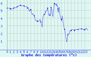 Courbe de tempratures pour Colmar (68)