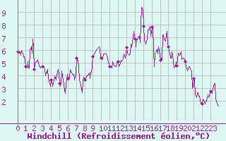 Courbe du refroidissement olien pour Mende - Chabrits (48)