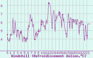 Courbe du refroidissement olien pour Moca-Croce (2A)