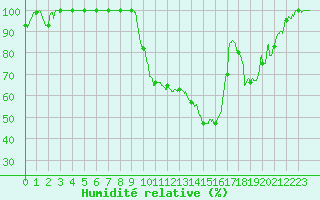 Courbe de l'humidit relative pour Romorantin (41)