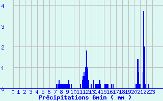 Diagramme des prcipitations pour Nantes-Ville (44)