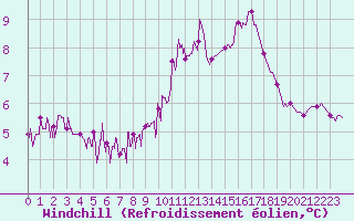 Courbe du refroidissement olien pour Chteau-Chinon (58)