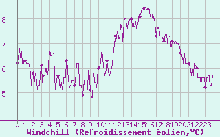 Courbe du refroidissement olien pour Pleyber-Christ (29)