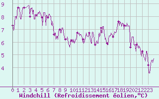 Courbe du refroidissement olien pour Avord (18)