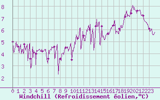 Courbe du refroidissement olien pour Pointe du Raz (29)