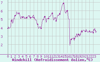 Courbe du refroidissement olien pour Langres (52) 