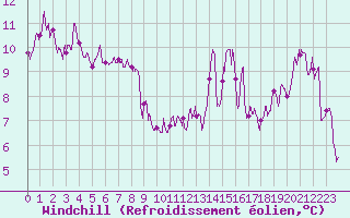 Courbe du refroidissement olien pour Millau (12)
