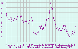 Courbe du refroidissement olien pour Lyon - Bron (69)