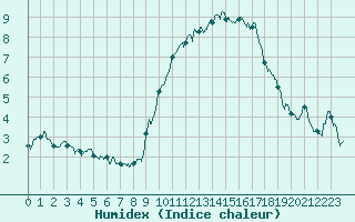 Courbe de l'humidex pour Montemboeuf (16)