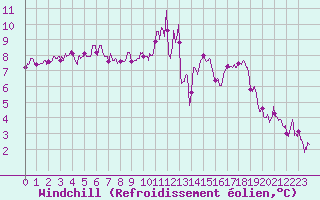 Courbe du refroidissement olien pour Nangis (77)
