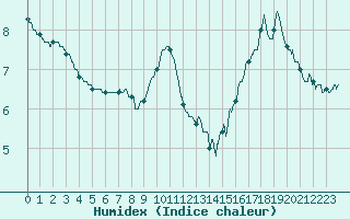 Courbe de l'humidex pour Brianon (05)