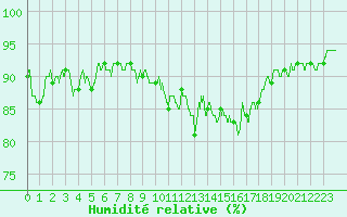 Courbe de l'humidit relative pour Lorient (56)