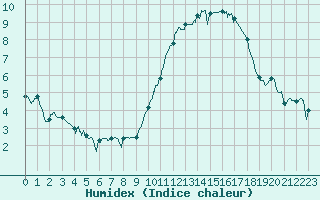 Courbe de l'humidex pour Lorient (56)