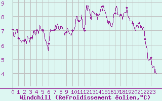 Courbe du refroidissement olien pour Reims-Prunay (51)