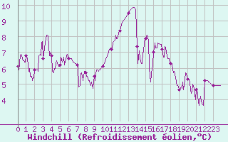 Courbe du refroidissement olien pour Vichy (03)