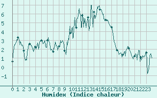 Courbe de l'humidex pour Chamrousse - Le Recoin (38)