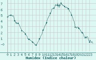 Courbe de l'humidex pour La Roche-sur-Yon (85)