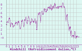 Courbe du refroidissement olien pour Saint-Girons (09)