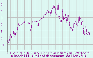 Courbe du refroidissement olien pour Romorantin (41)