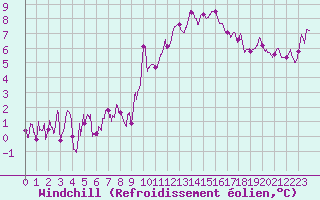 Courbe du refroidissement olien pour Lyon - Bron (69)