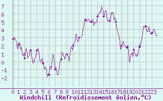 Courbe du refroidissement olien pour Epinal (88)