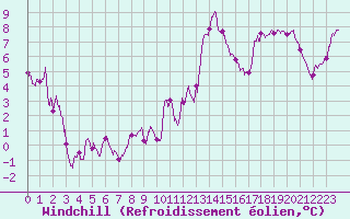 Courbe du refroidissement olien pour Langres (52) 