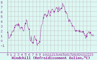 Courbe du refroidissement olien pour Formigures (66)