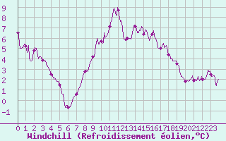 Courbe du refroidissement olien pour Langres (52) 