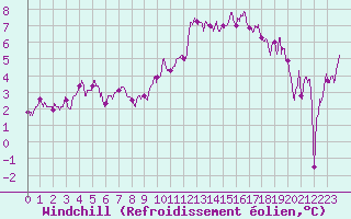 Courbe du refroidissement olien pour Grenoble/St-Etienne-St-Geoirs (38)