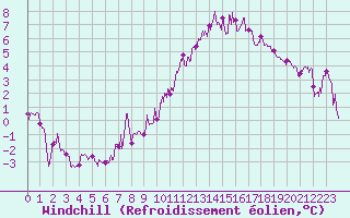 Courbe du refroidissement olien pour Metz (57)