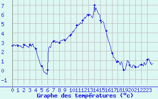 Courbe de tempratures pour Chamonix-Mont-Blanc (74)