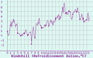 Courbe du refroidissement olien pour Ble / Mulhouse (68)