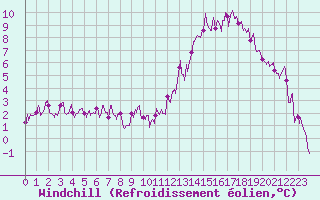 Courbe du refroidissement olien pour Charleville-Mzires (08)
