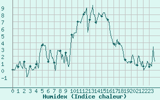 Courbe de l'humidex pour Embrun (05)