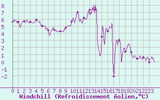 Courbe du refroidissement olien pour Laval (53)