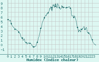 Courbe de l'humidex pour Colmar (68)