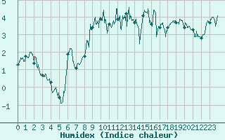 Courbe de l'humidex pour Val-d'Isre - Joseray (73)